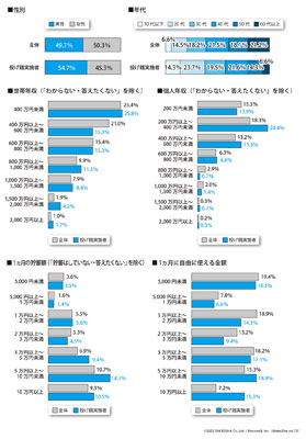 図表3 「投げ銭実施者」の属性（タップで画像拡大）