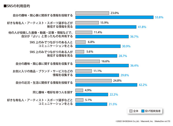 図表4　投げ銭実施者のSNS利用実態（タップで画像拡大）