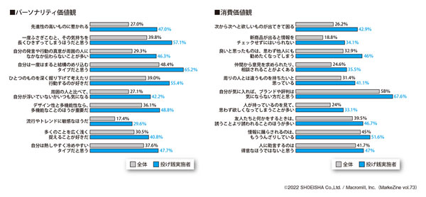 図表5　投げ銭実施者のパーソナリティ／消費価値観（タップで画像拡大）