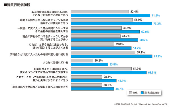 図表6　投げ銭実施者の購買行動価値観（タップで画像拡大）
