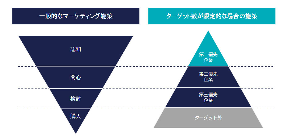 図表2 一般的なマーケティング施策と、ターゲット数が限定的な場合のマーケティング施策の違い