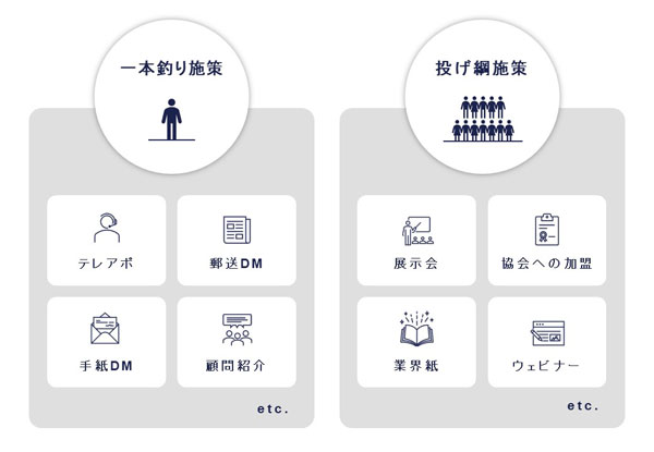 図表3 一本釣り施策と投げ網施策
