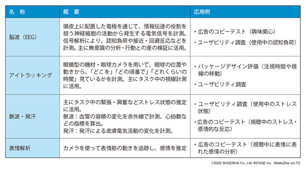 図表2　生体反応計測手法のまとめ（タップで画像拡大）