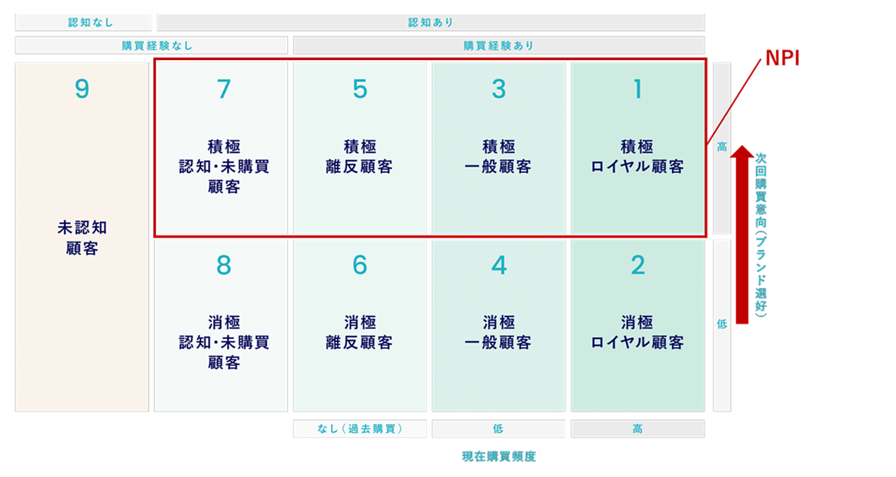 NPIと9segsの関係（提供：M-Force）【再掲】