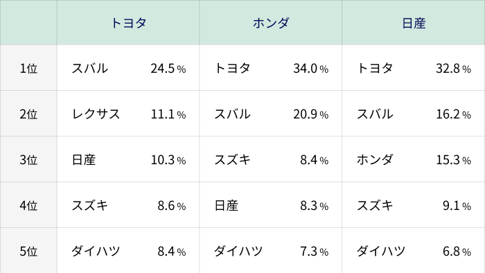 ブランド現在顧客の他メーカーへの次回購買意向ランキングトップ5
