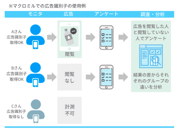 マクロミルにおける、広告識別子を使った効果測定例
