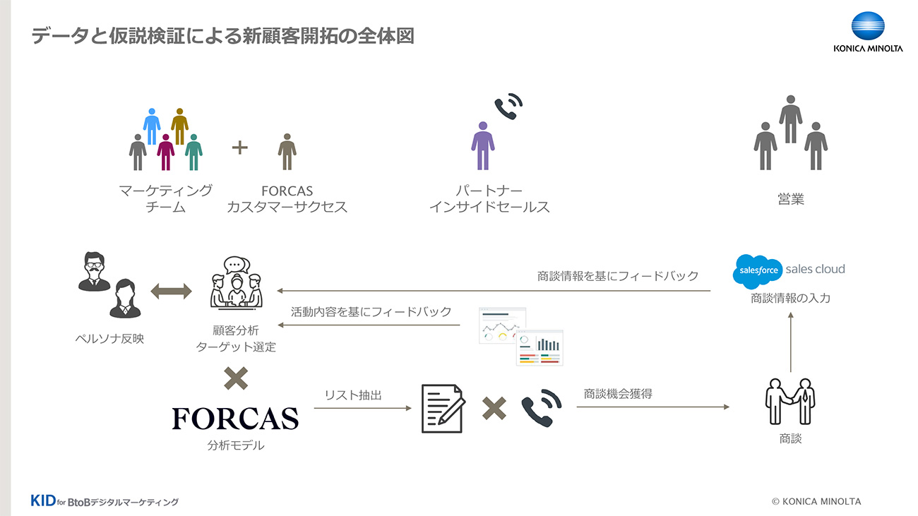 FORCAS活用のイメージ