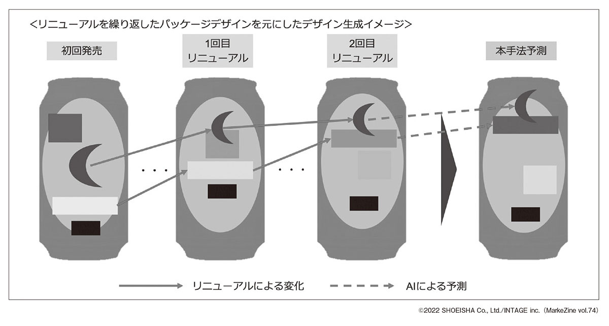 図表3 本手法で予測した際のパッケージデザイン生成例