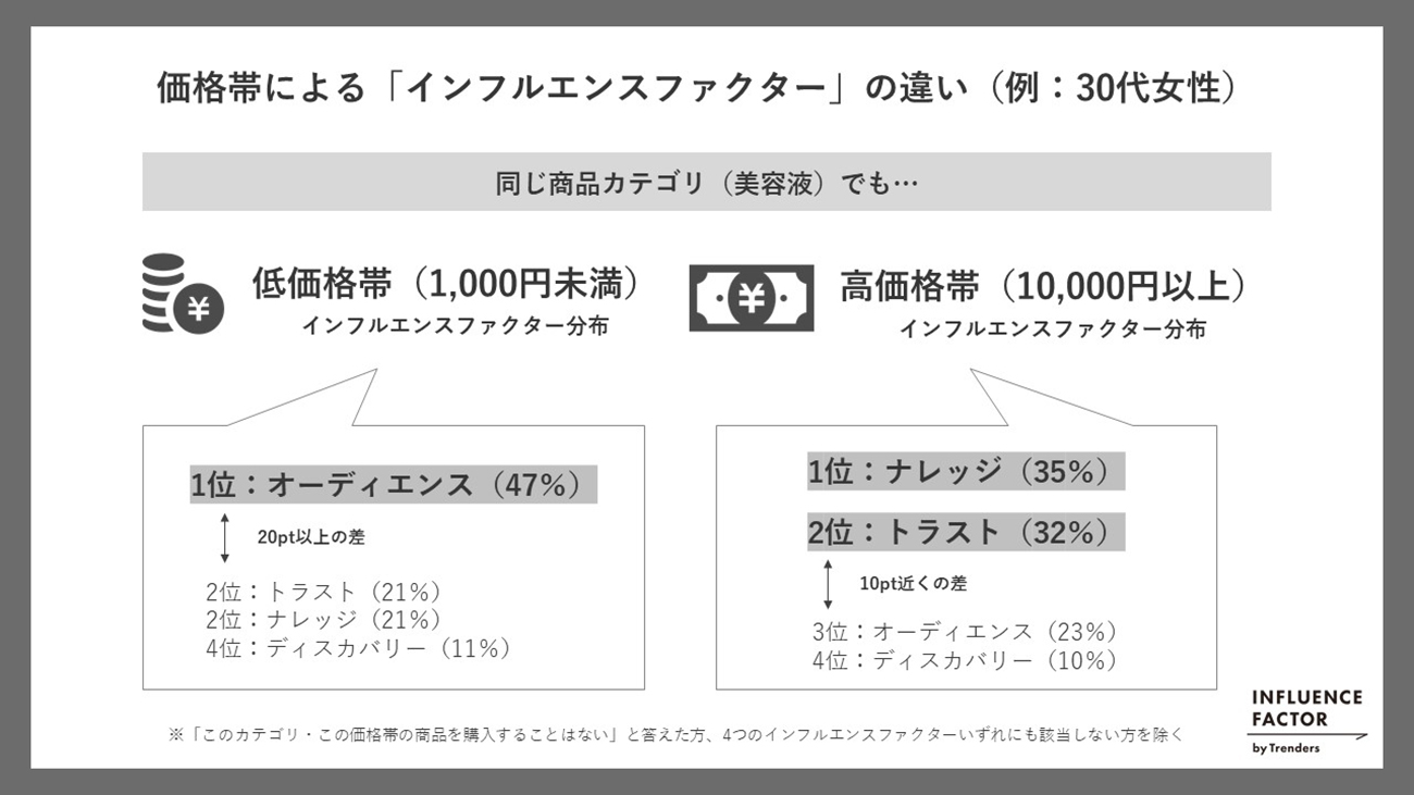 ※トレンダーズ「SNSにおける美容アイテムの購買行動」に関する調査より・調査期間:2021年10月28日~31日・調査対象:10~40代女性802名(普段SNSを使用している方)・調査方法:インターネット調査