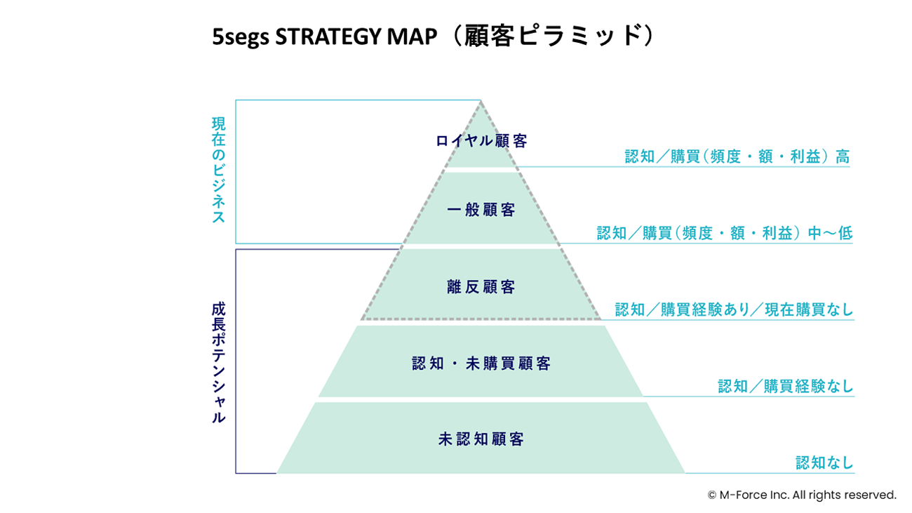 図表2 最小限の分類 5segs(顧客ピラミッド)(クリック/タップで拡大)
