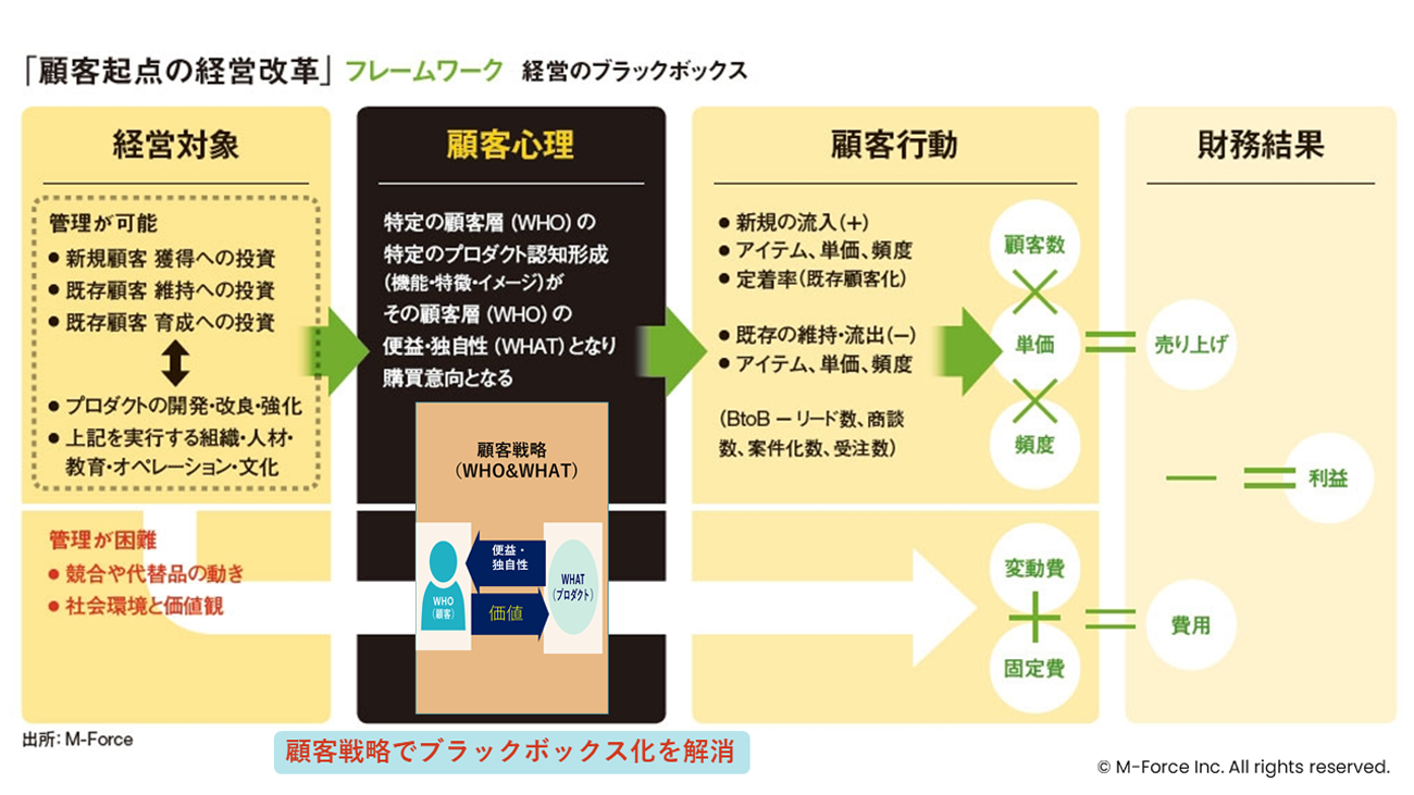 図表4 「顧客起点の経営改革」フレームワークと顧客戦略の関係(クリック/タップで拡大)