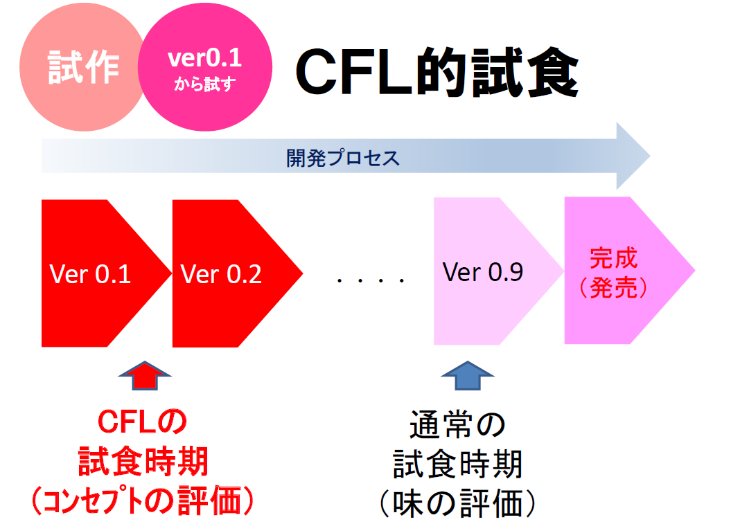 CFLの商品開発プロセス