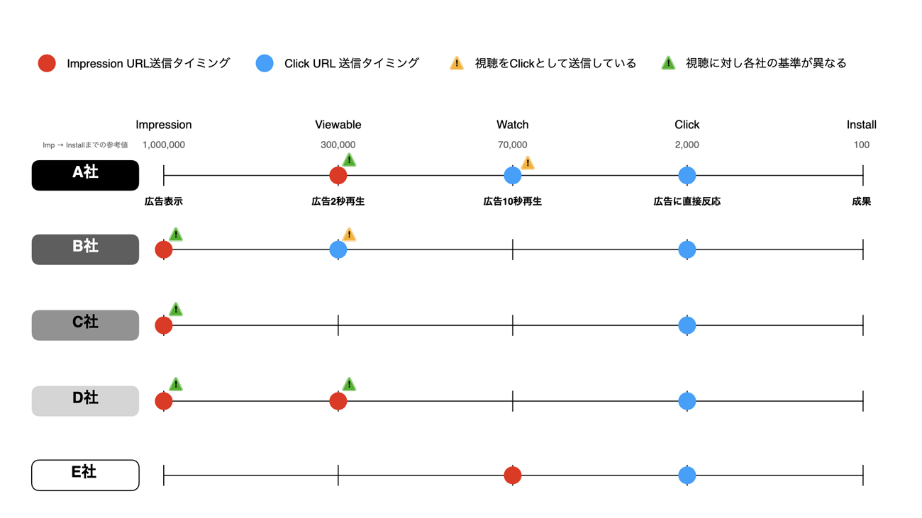 広告配信事業者ごとにインプレッション、ビュー、完全視聴、クリックの定義とデータの扱い方が異なることを示す図