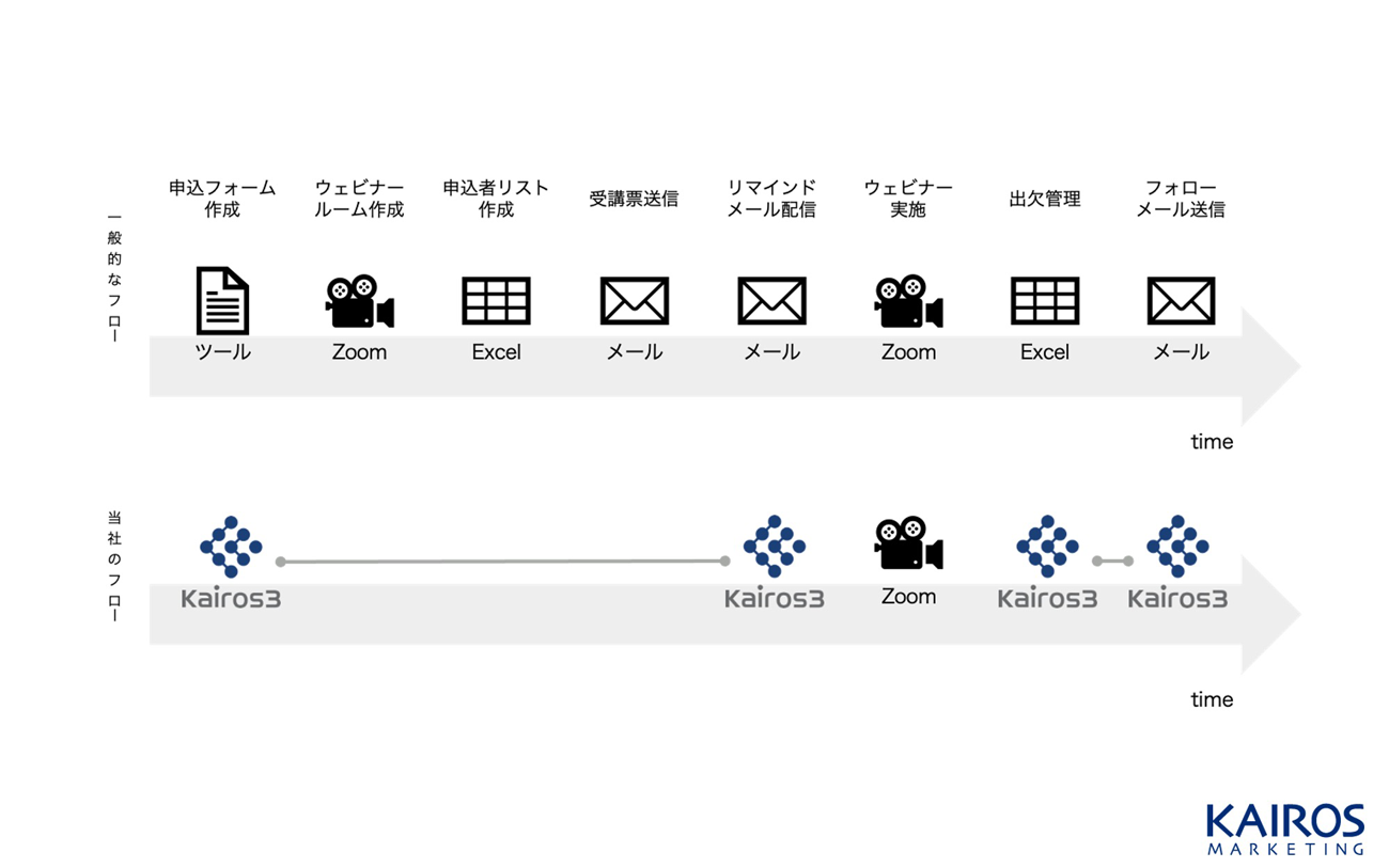 自動化したウェビナーのフロー