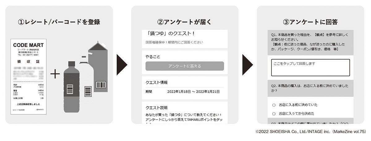 図表2 「CODE秒速リサーチ」聴取手法(タップで画像拡大)