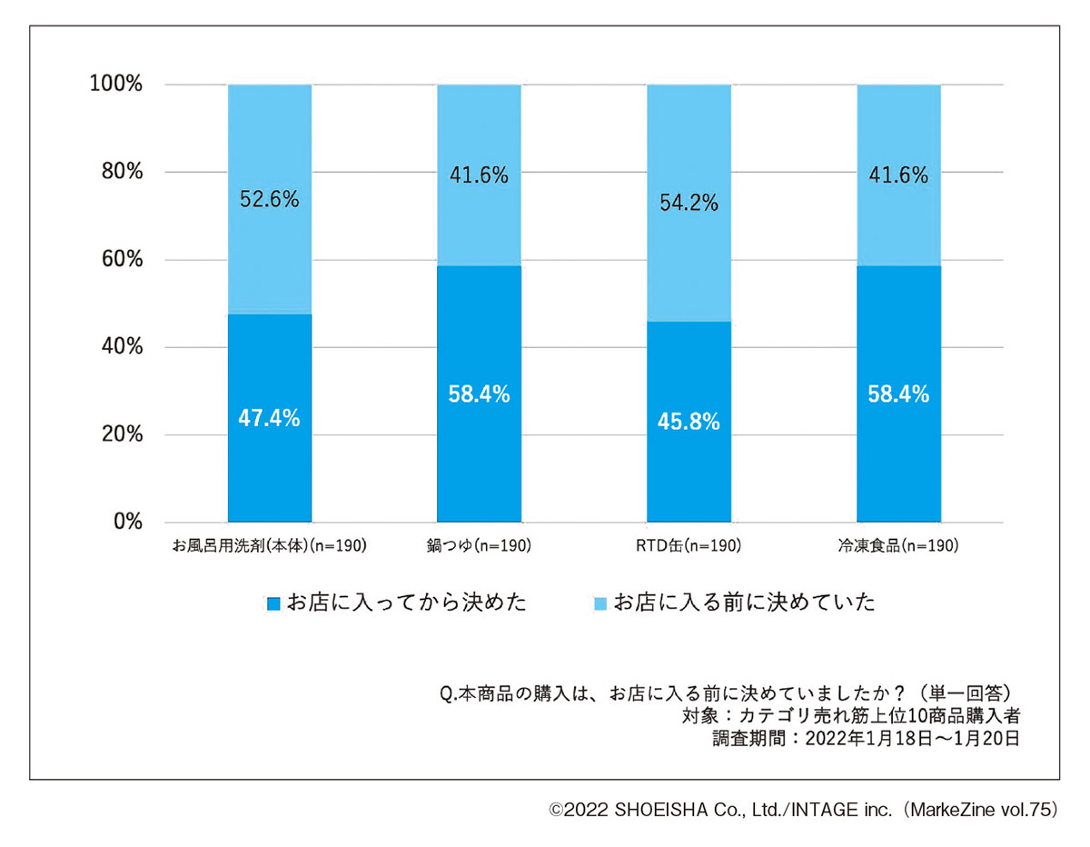 図表5 購入決定のタイミング(調査結果)(タップで画像拡大)