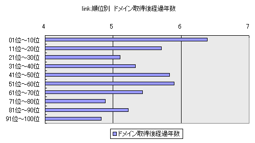 link:順位別 ドメイン取得後経過年数 平均値