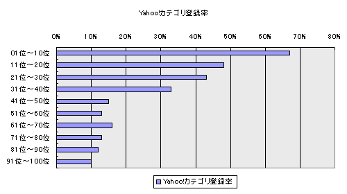 link:順位別 Yahoo!カテゴリ登録率 平均値