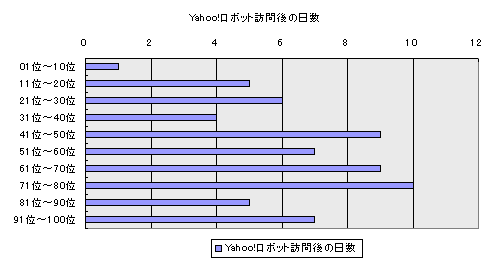 link:順位別 Yahoo!ロボット訪問後の日数 平均値