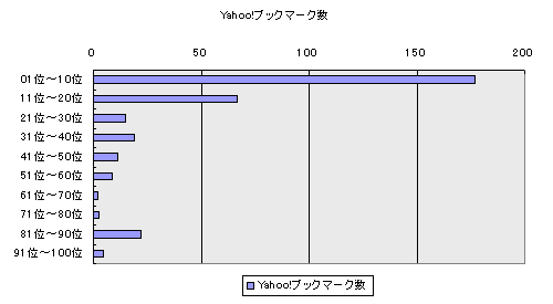 link:順位別 Yahoo!ブックマーク数 平均値