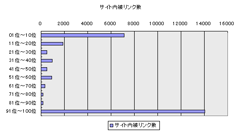 link:順位別 Yahoo!サイト内被リンク数 平均値