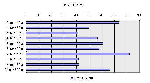 link:順位別 アウトリンク数 平均値