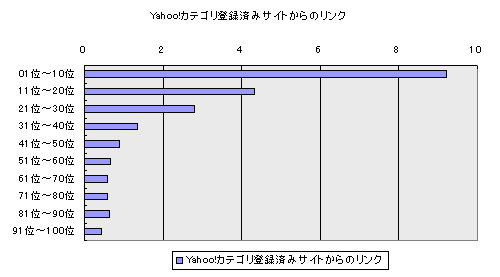 link:順位別 Yahoo!カテゴリ登録済みサイトからのリンク数 平均値