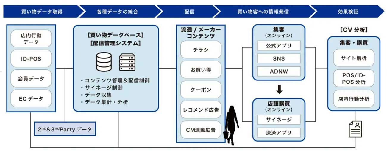 図表5 「Shopper DX」構想のイメージ