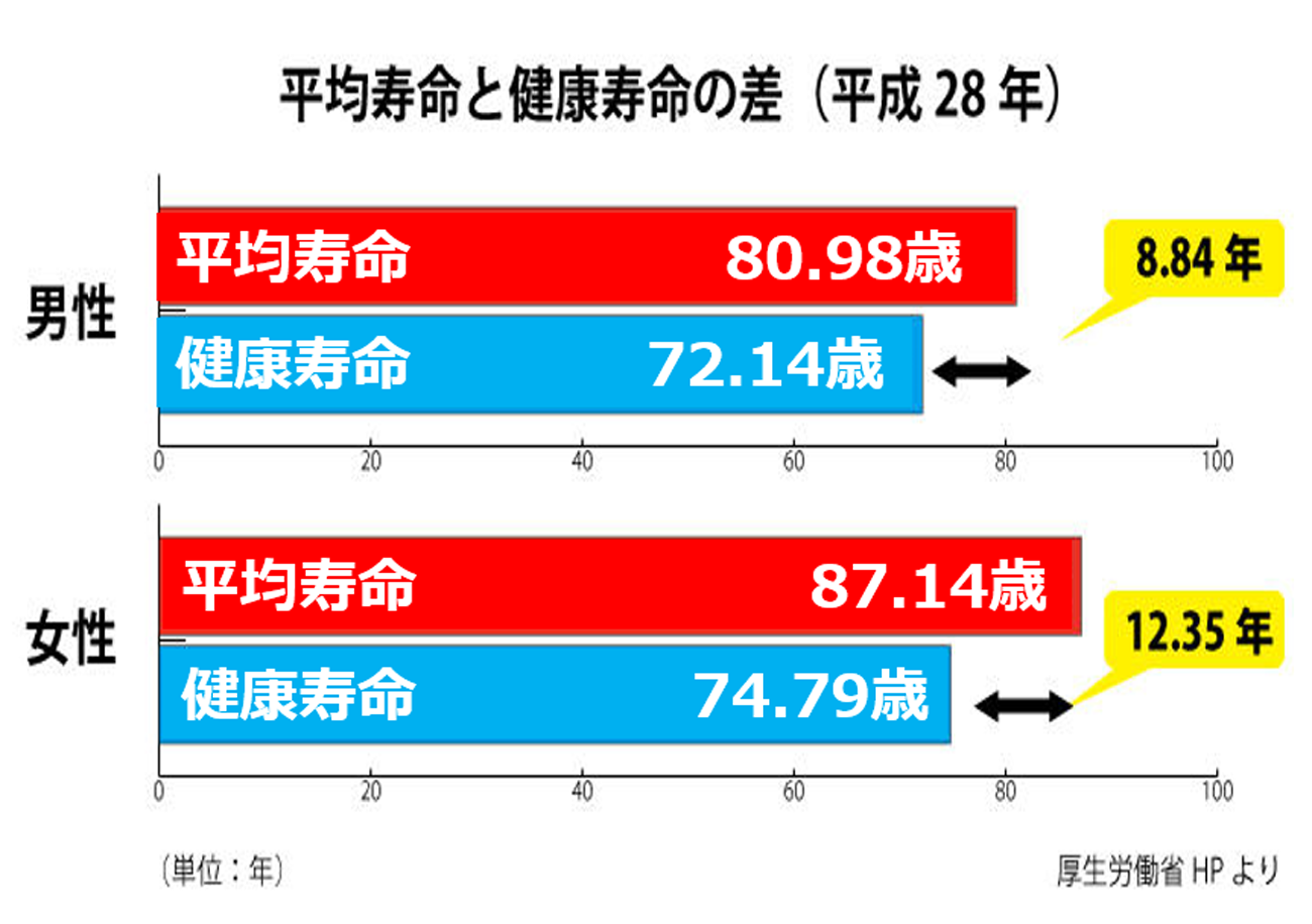 平均寿命は「簡易生命表」、健康寿命は「簡易生命表」「人口動態統計」「国民生活基礎調査」「推計人口」から算出
