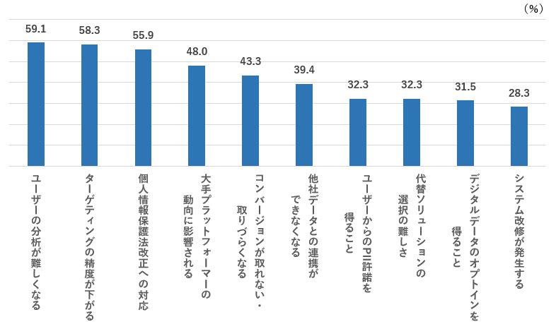 ポストcookie時代を迎えるにあたっての改善点・課題点 上位10(回答者:デジタルマーケター127名/複数回答)