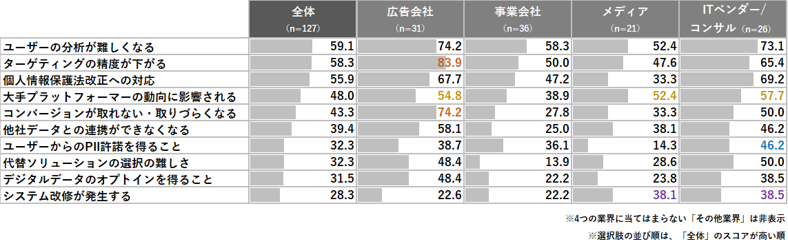 <業界別>ポストcookie時代を迎えるにあたっての改善点・課題点 上位10(回答者:デジタルマーケター127名/複数回答)