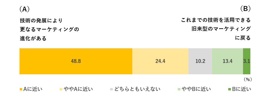 今後のデジタルマーケティング展望(回答者:デジタルマーケター127名/単一回答)