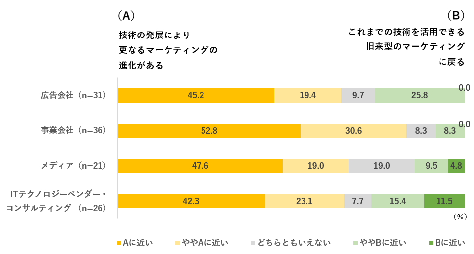 <業界別>今後のデジタルマーケティング展望(回答者:デジタルマーケター127名/単一回答)