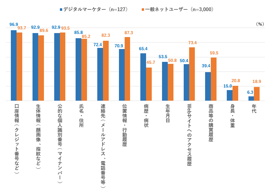 <一般層とデジタルマーケターの意識差>提供に不安を感じるパーソナルデータは?(回答者:一般ネットユーザー3,000名・デジタルマーケター127名/複数回答)