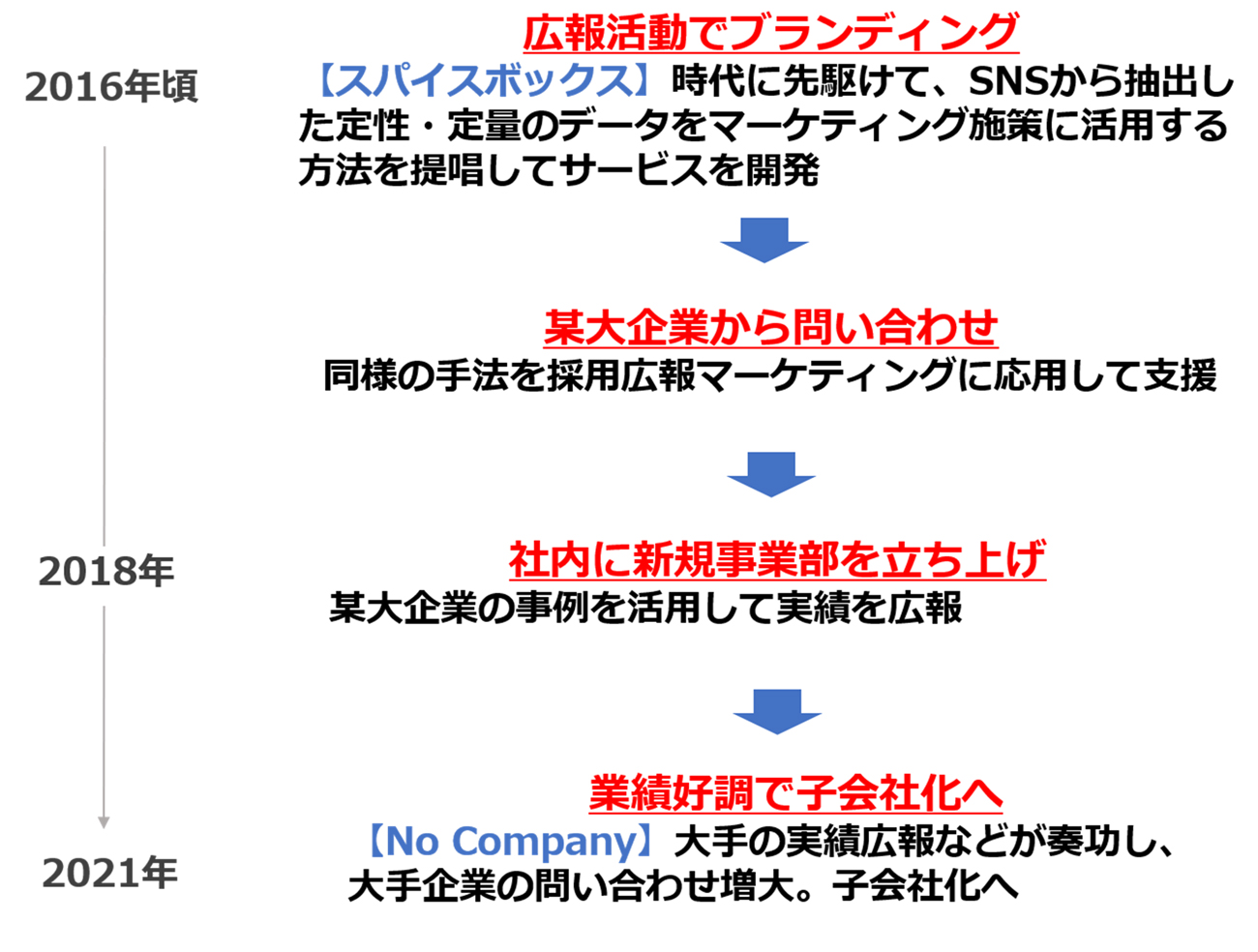 NoCompany社設立の経緯