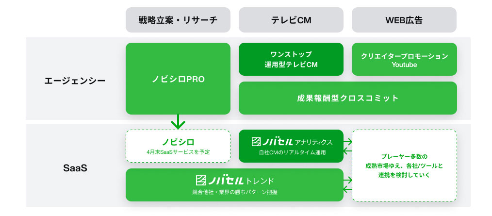 「ノバセル」のサービスラインナップ