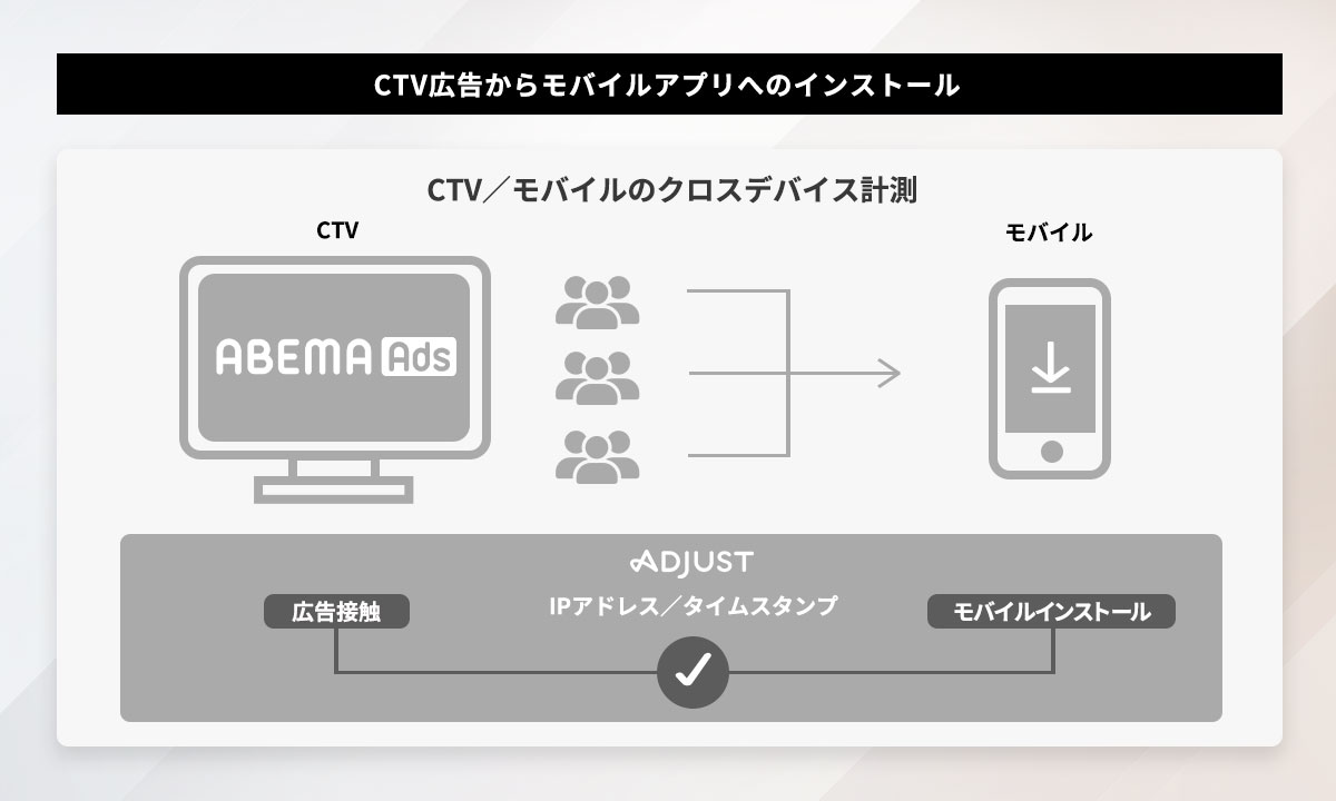 ABEMAとAdjust のコネクテッド TV 広告計測のイメージ ©AbemaTV,Inc.