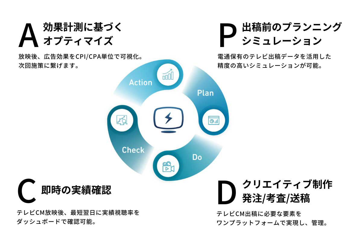 図表1　テレシーが実現するテレビCMのPDCA