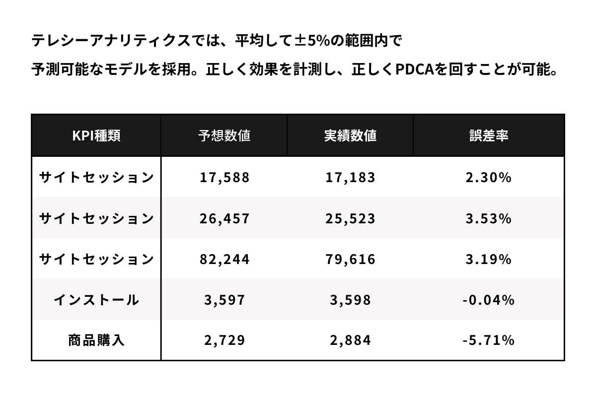 図表2　高い精度検証モデル