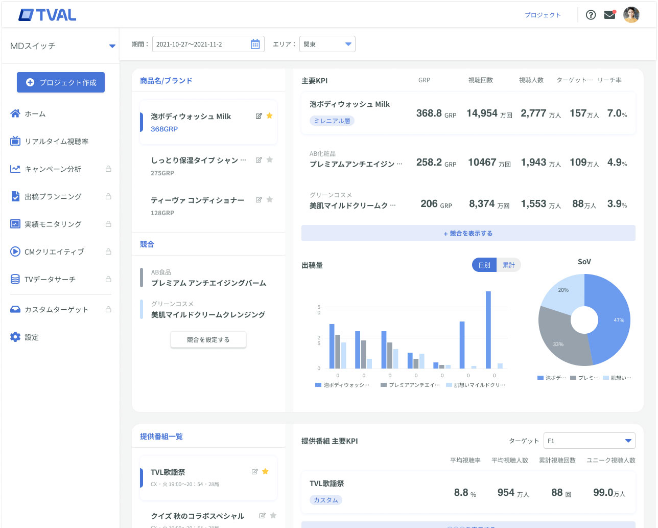 図表1　「TVAL」ログイン後に表示されるホーム画面。前日までに自社商品のCMと競合商品のCMが何人に何回視聴されたかが把握可能（※画像は開発中のもの）