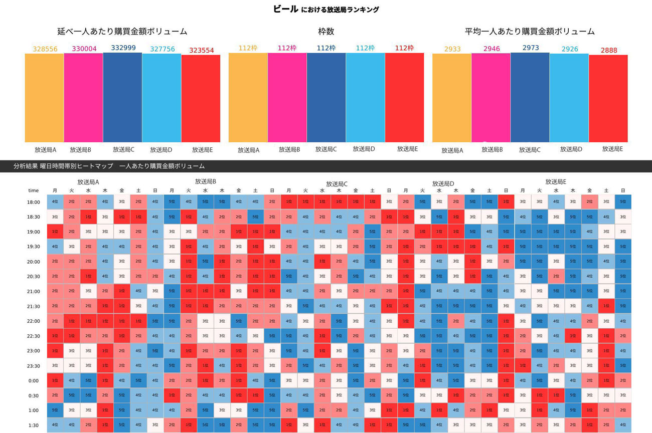 図表1 特定カテゴリーの一人当たりの購買金額ボリュームが大きい枠をヒートマップで確認して出稿プランニングができる