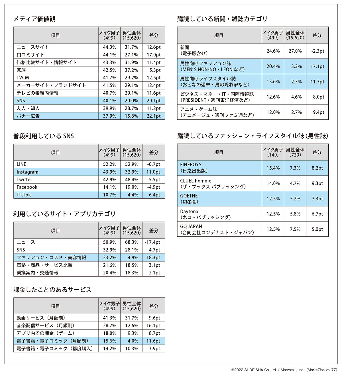 図表4 メイク男子の情報収集方法(メイク男子の特徴的な項目をハイライト表示)(タップで画像拡大)