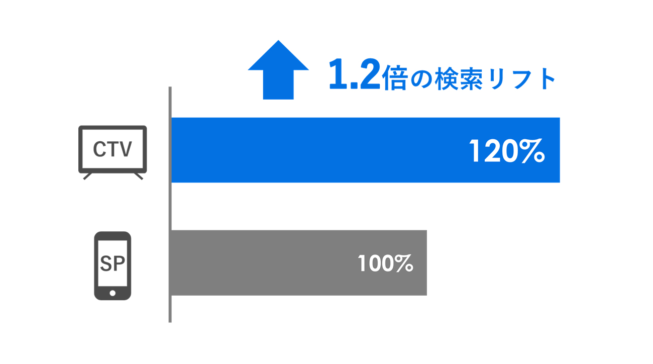 図3：デバイス別（CTV対SP）での検索リフトの比較