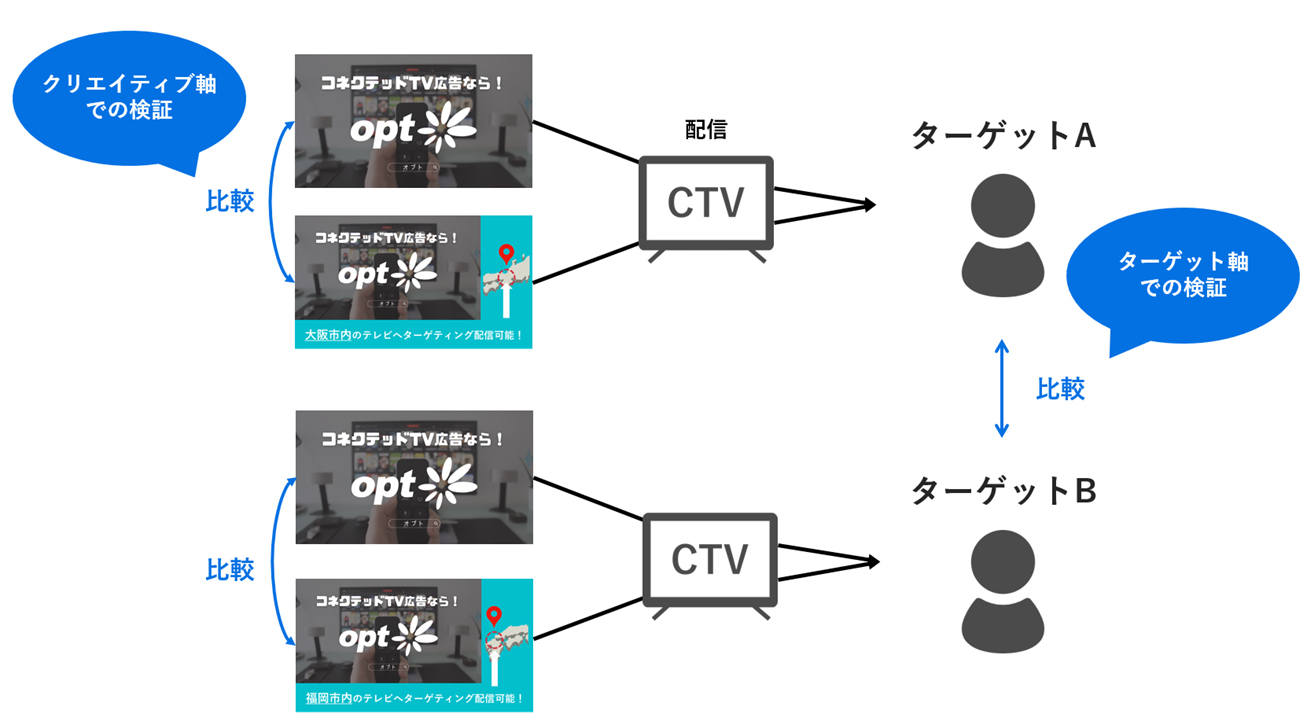 図5：ターゲット×クリエイティブでの広告配信および検証軸のイメージ 