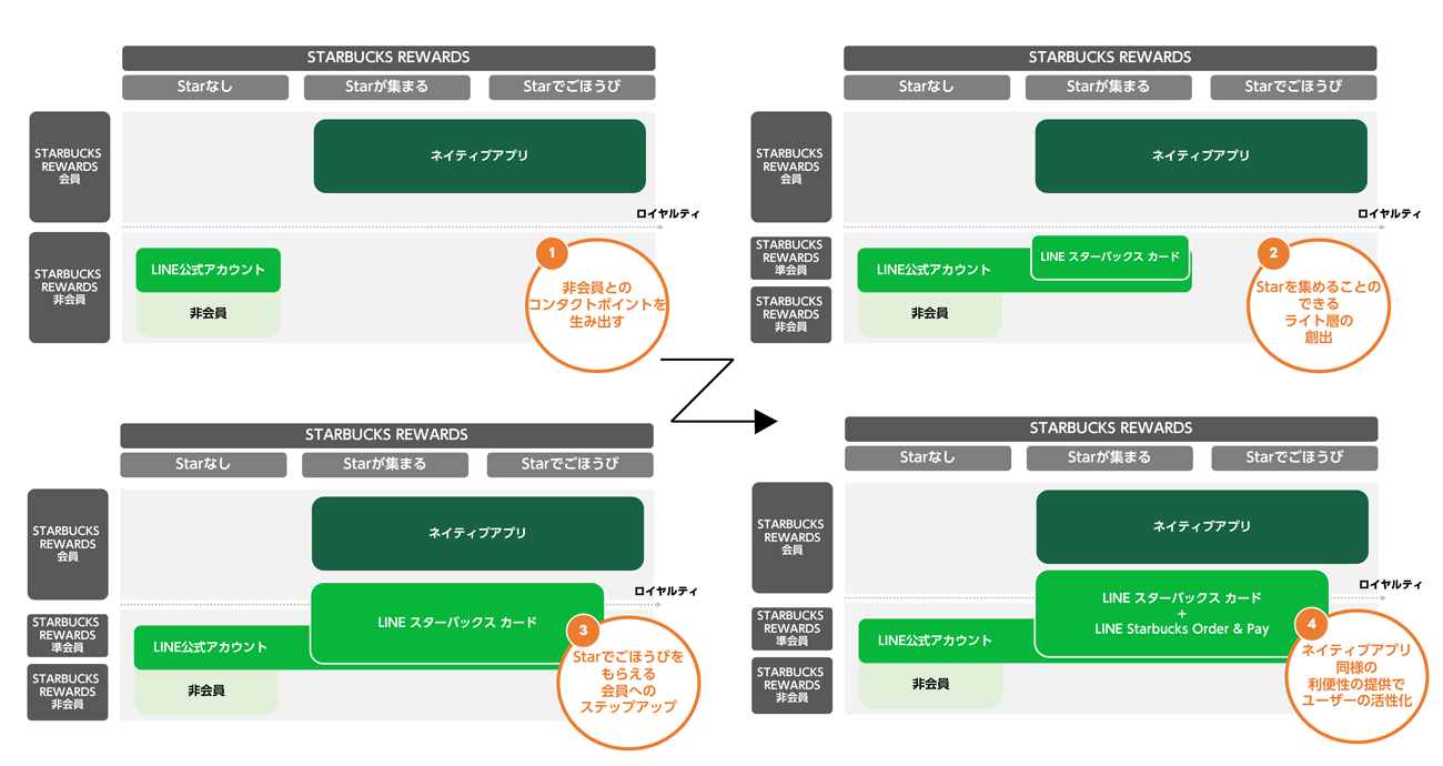 顧客ロイヤリティ育成におけるネイティブアプリとLINEの立ち位置