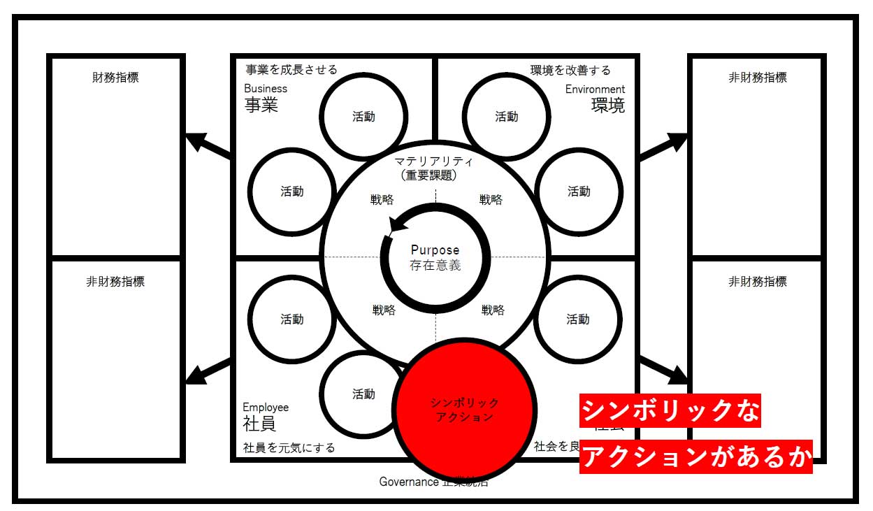 社員にも、世の中にも広く知られるシンボリック・アクションを作るとよい。その企業ならではのシンボリック・アクションがあると、それを用いて企業価値を語ることができるようになるため、シンボリック・アクション自体がまた企業価値になっていく