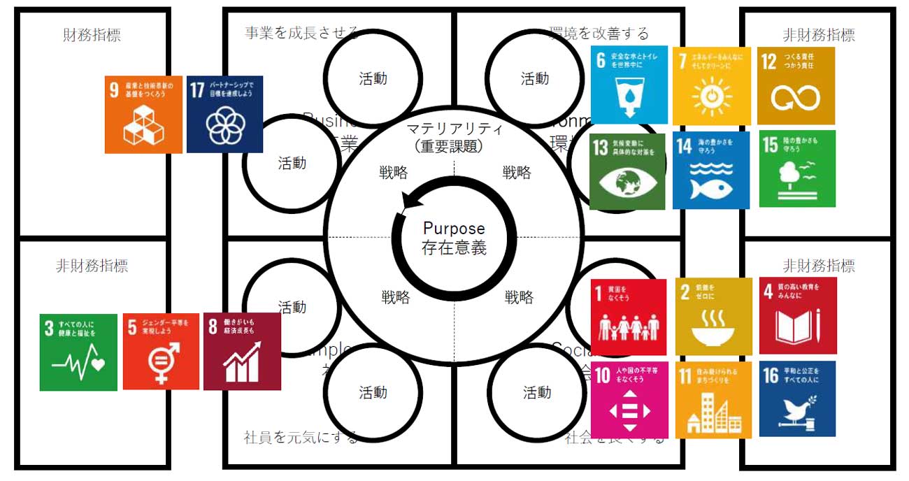 SDGsの項目もそれぞれの象限の上に、各企業の文脈に合わせた形でプロットし、整理することができる