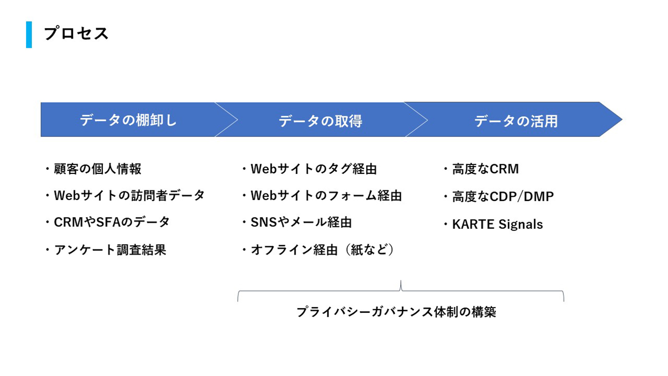 3つのプロセスで行われた土台作りのためのアクション。データの取得・活用の土台作りの間には、プライバシーガバナンス体制の構築も進めた