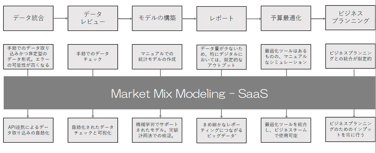 1行目の「データ統合」→「データレビュー」→「モデルの構築」→「レポート」→「予算最適化」→「ビジネスプランニング」がMMMのプロセス。2行目はそれに対応する従来型のMMMのやり方。一番下は、MMM SaaS導入後のやり方を表している