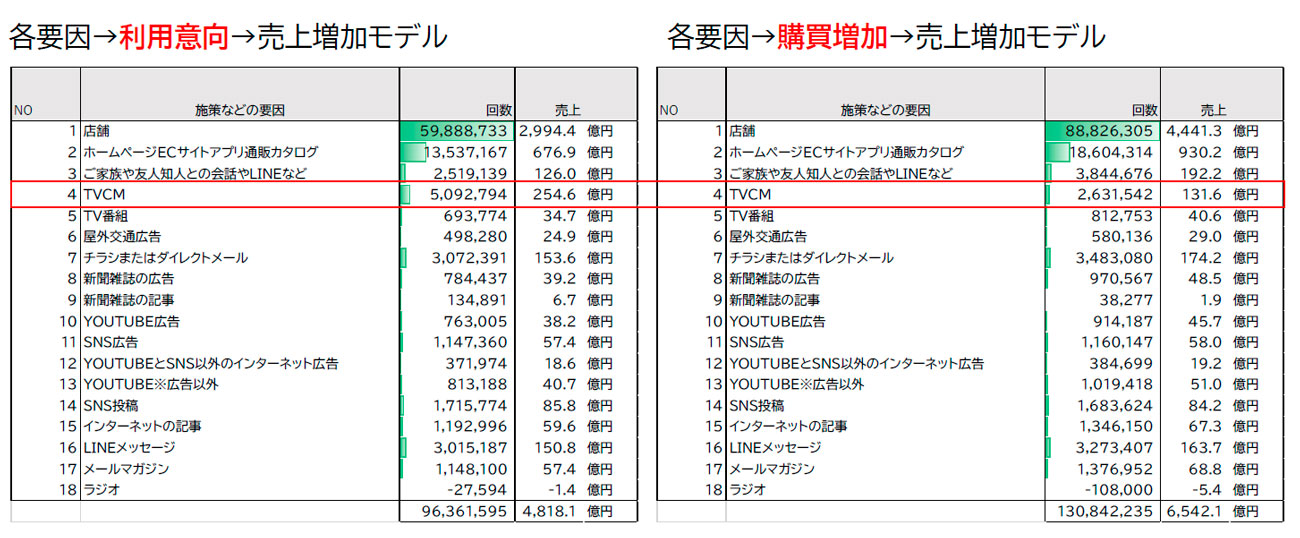 利用意向リフトモデルを用いた分析結果と